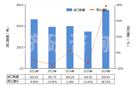 2012-2016年中國(guó)初級(jí)形狀的硝酸纖維素(包括棉膠)(HS39122000)進(jìn)口量及增速統(tǒng)計(jì) 2012-2016年中國(guó)初級(jí)形狀的硝酸纖維素(包括棉膠)(HS39122000)進(jìn)口量及增速統(tǒng)計(jì)